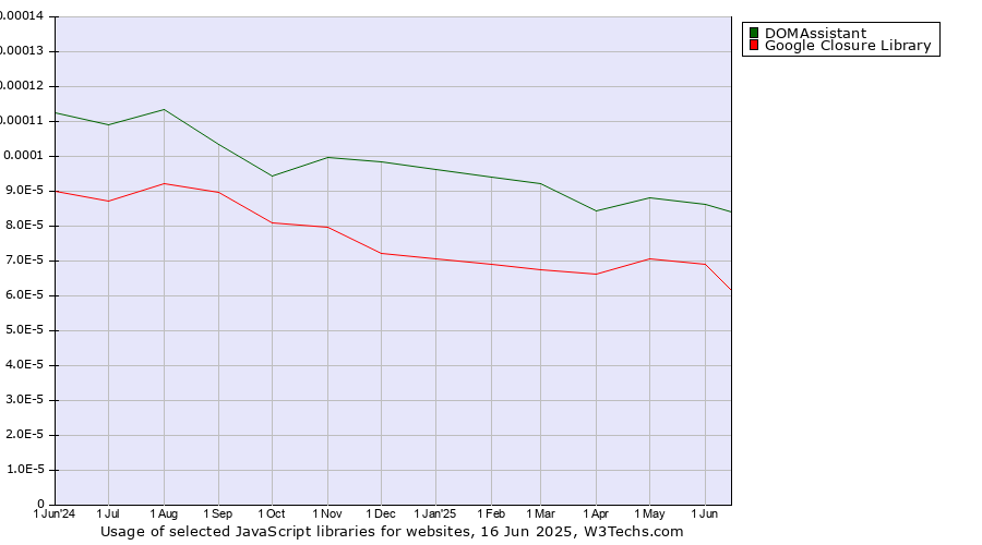 Historical trends in the usage of DOMAssistant vs. Google Closure Library