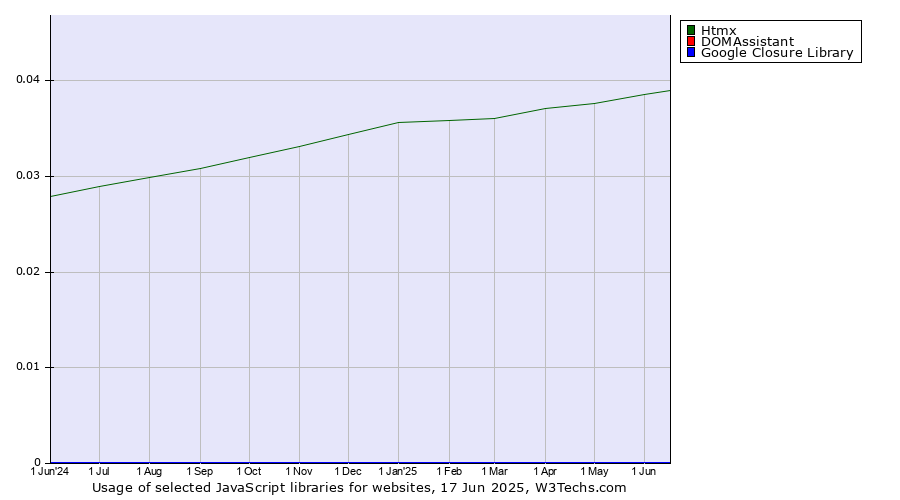 Historical trends in the usage of Htmx vs. DOMAssistant vs. Google Closure Library