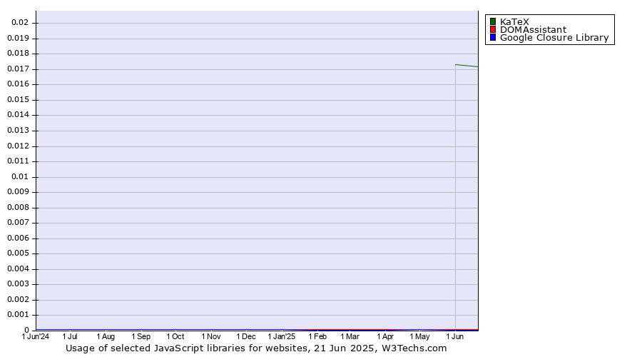 Historical trends in the usage of KaTeX vs. DOMAssistant vs. Google Closure Library
