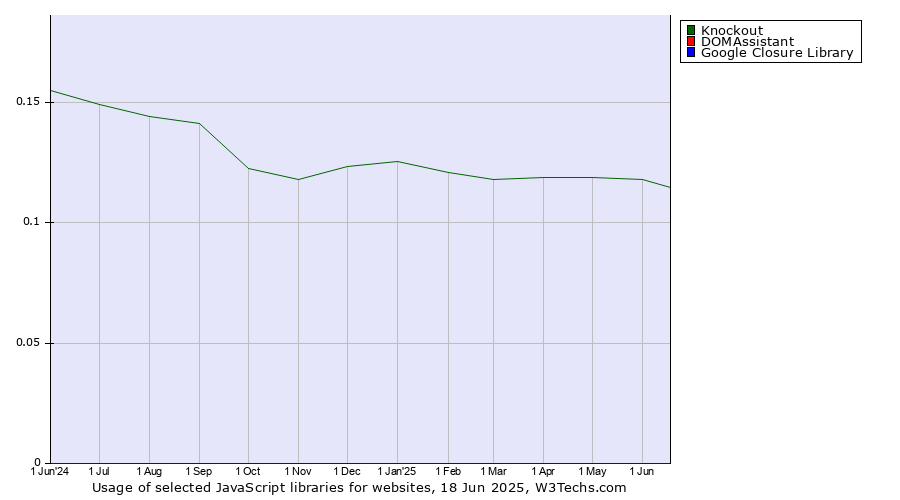 Historical trends in the usage of Knockout vs. DOMAssistant vs. Google Closure Library