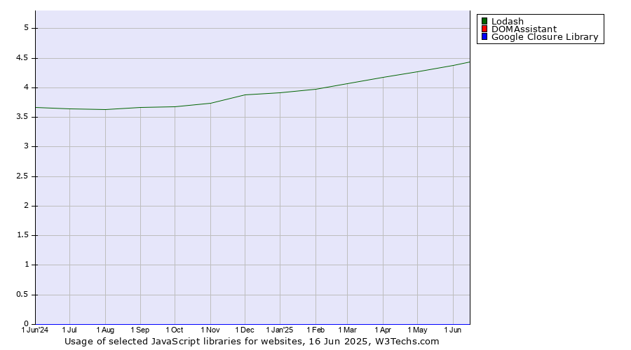 Historical trends in the usage of Lodash vs. DOMAssistant vs. Google Closure Library