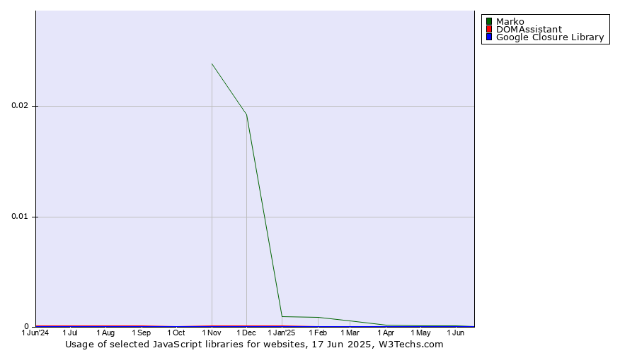 Historical trends in the usage of Marko vs. DOMAssistant vs. Google Closure Library