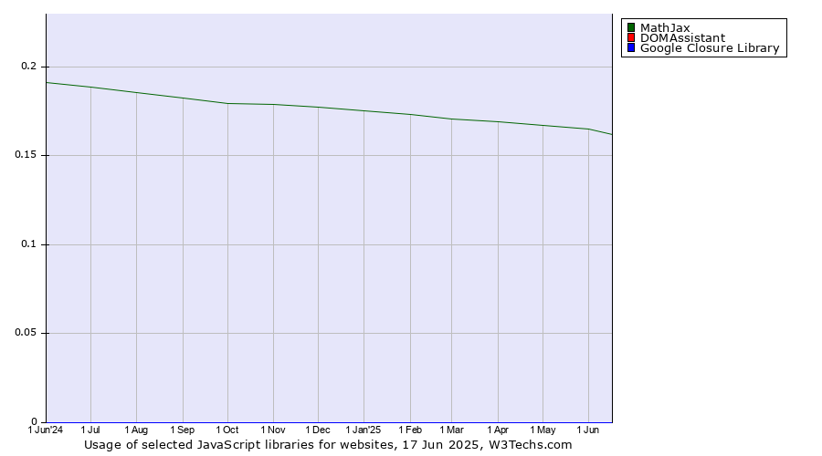 Historical trends in the usage of MathJax vs. DOMAssistant vs. Google Closure Library