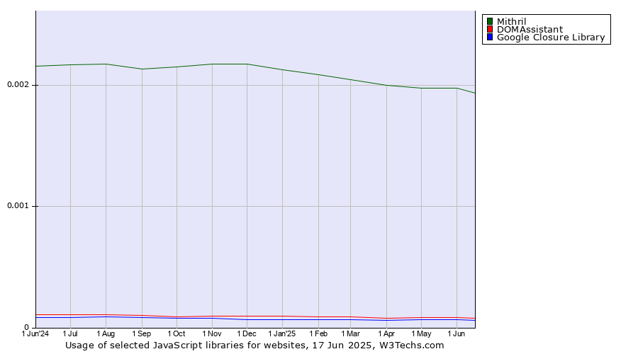 Historical trends in the usage of Mithril vs. DOMAssistant vs. Google Closure Library