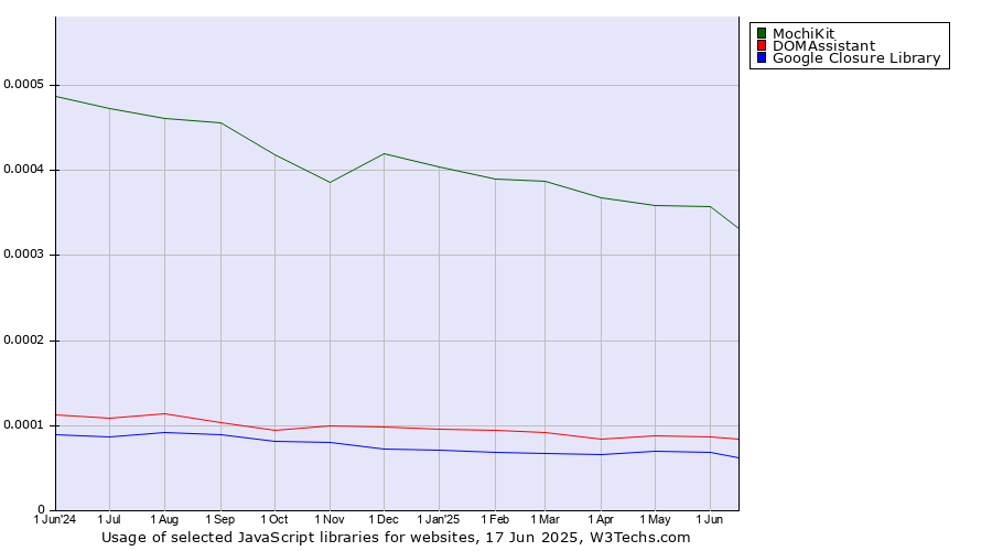 Historical trends in the usage of MochiKit vs. DOMAssistant vs. Google Closure Library