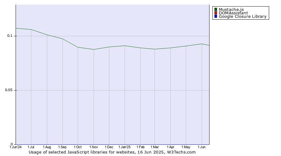 Historical trends in the usage of Mustache.js vs. DOMAssistant vs. Google Closure Library