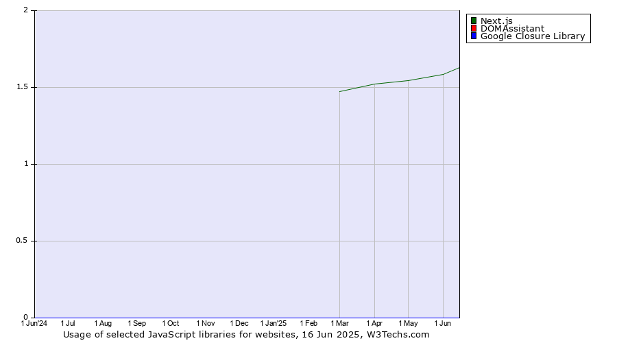 Historical trends in the usage of Next.js vs. DOMAssistant vs. Google Closure Library