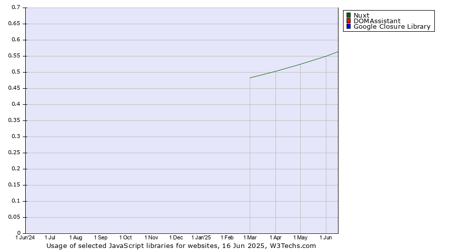 Historical trends in the usage of Nuxt vs. DOMAssistant vs. Google Closure Library