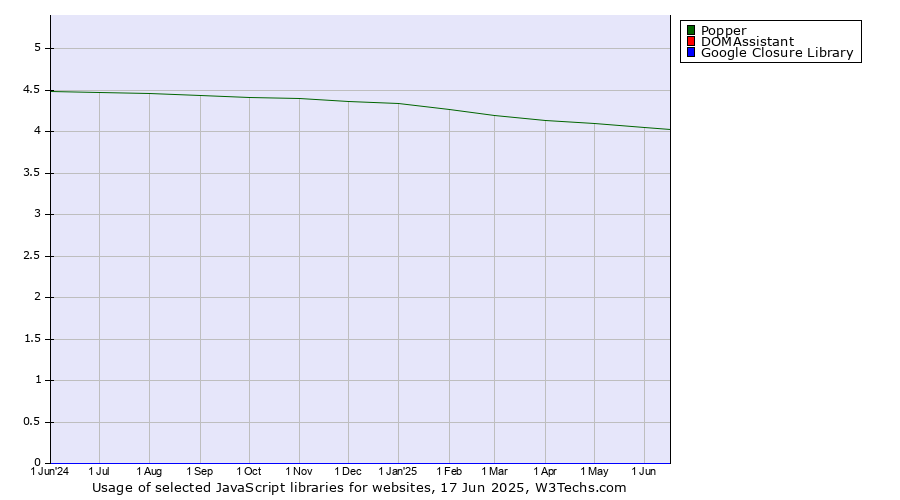 Historical trends in the usage of Popper vs. DOMAssistant vs. Google Closure Library
