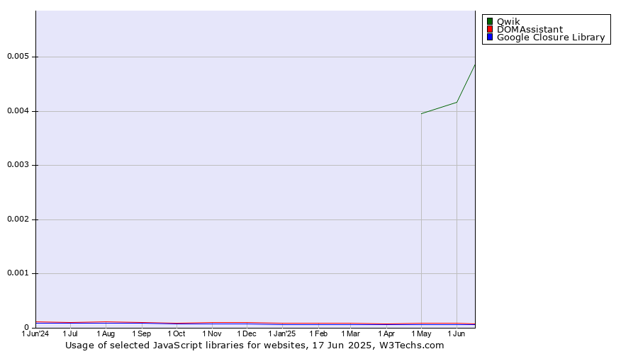 Historical trends in the usage of Qwik vs. DOMAssistant vs. Google Closure Library