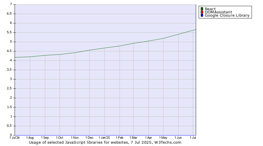 Historical trends in the usage of React vs. DOMAssistant vs. Google Closure Library