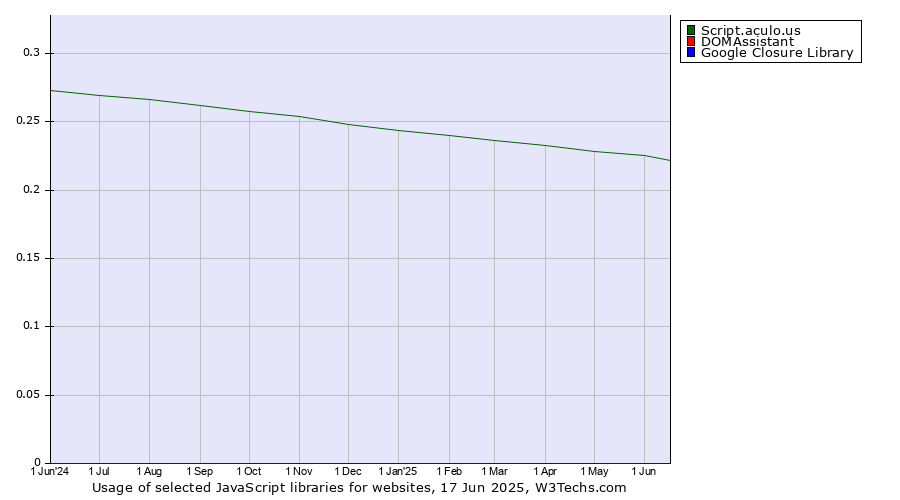 Historical trends in the usage of Script.aculo.us vs. DOMAssistant vs. Google Closure Library