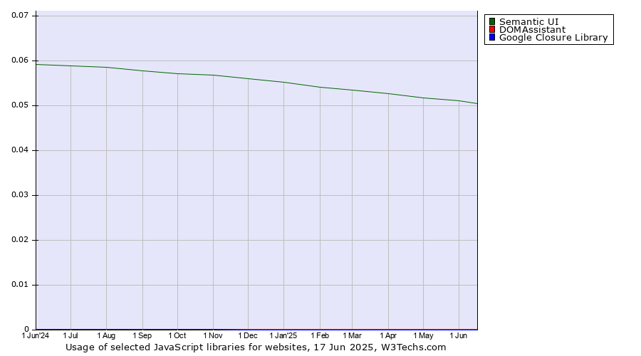 Historical trends in the usage of Semantic UI vs. DOMAssistant vs. Google Closure Library