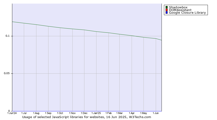 Historical trends in the usage of Shadowbox vs. DOMAssistant vs. Google Closure Library