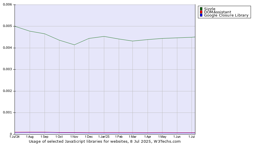 Historical trends in the usage of Sizzle vs. DOMAssistant vs. Google Closure Library