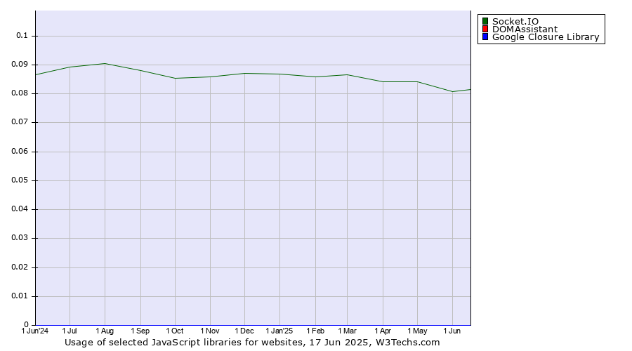 Historical trends in the usage of Socket.IO vs. DOMAssistant vs. Google Closure Library