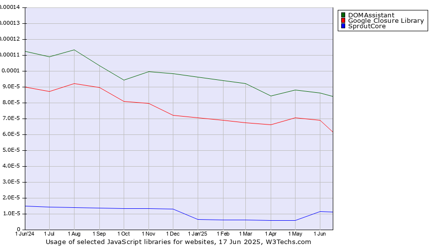 Historical trends in the usage of DOMAssistant vs. Google Closure Library vs. SproutCore
