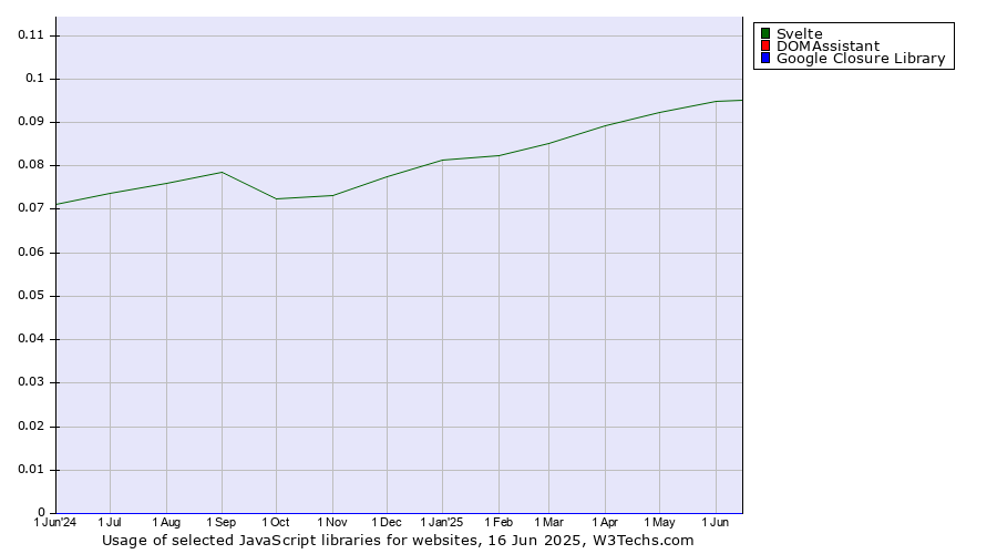 Historical trends in the usage of Svelte vs. DOMAssistant vs. Google Closure Library