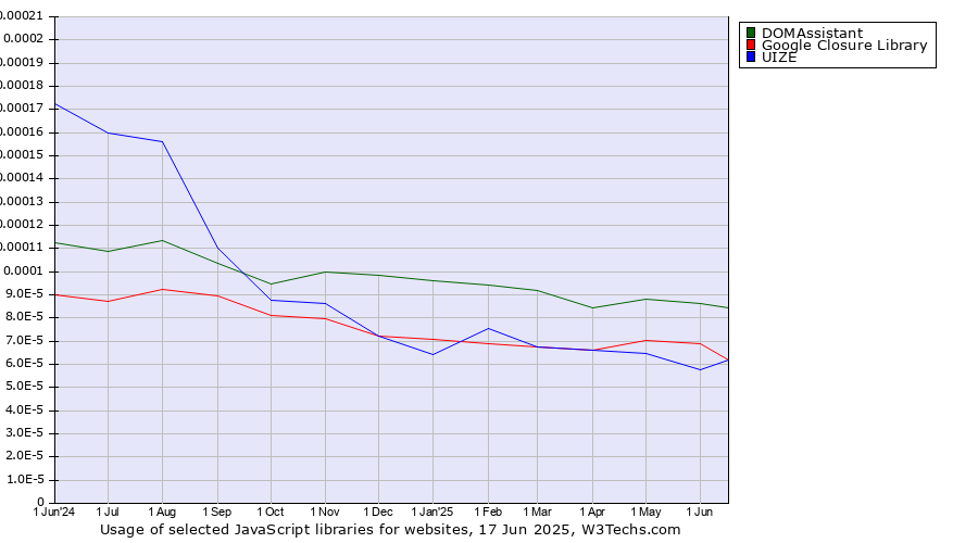 Historical trends in the usage of DOMAssistant vs. Google Closure Library vs. UIZE