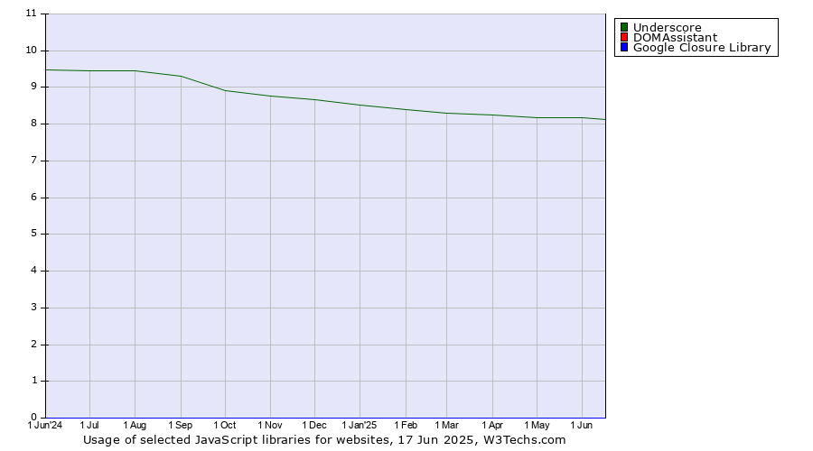 Historical trends in the usage of Underscore vs. DOMAssistant vs. Google Closure Library