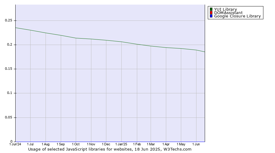 Historical trends in the usage of YUI Library vs. DOMAssistant vs. Google Closure Library