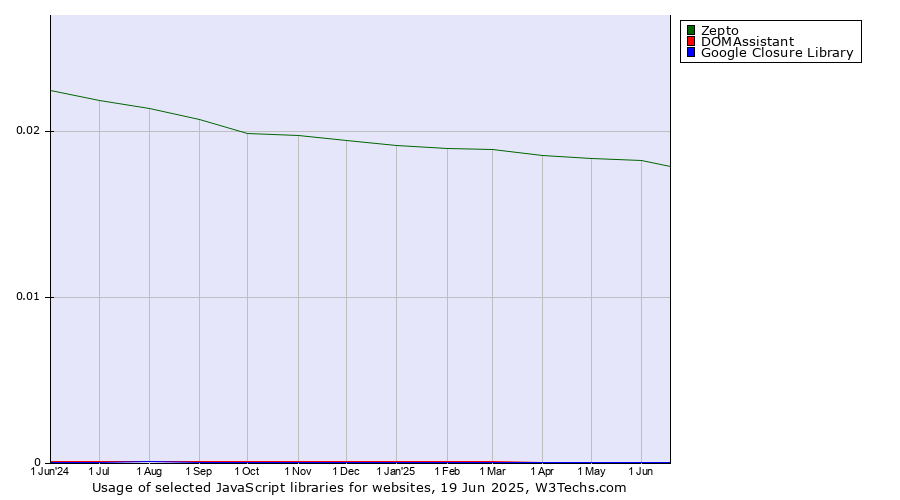 Historical trends in the usage of Zepto vs. DOMAssistant vs. Google Closure Library