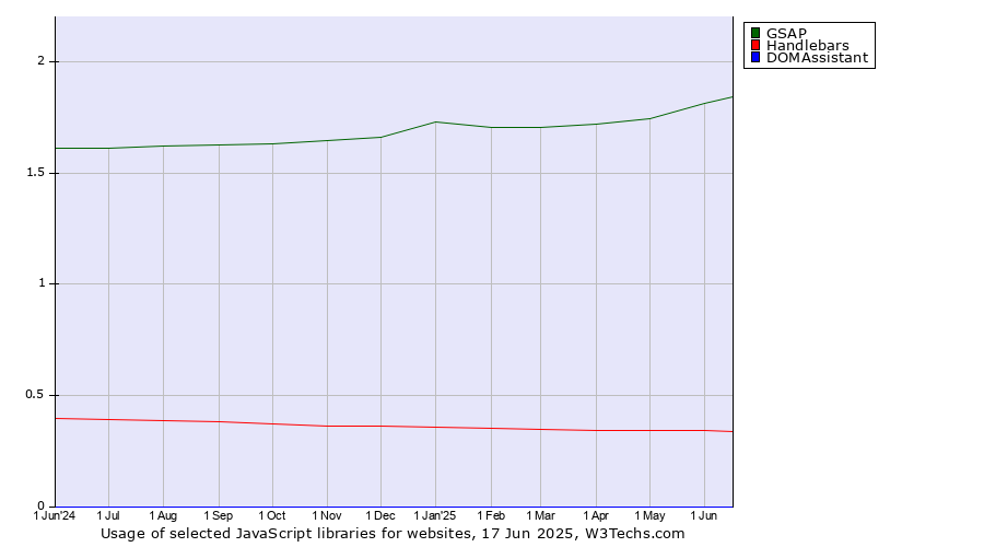Historical trends in the usage of GSAP vs. Handlebars vs. DOMAssistant