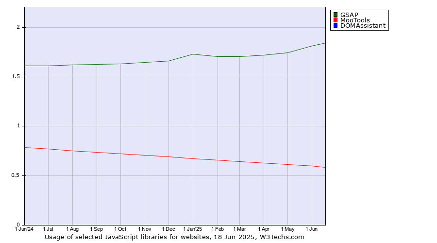 Historical trends in the usage of GSAP vs. MooTools vs. DOMAssistant