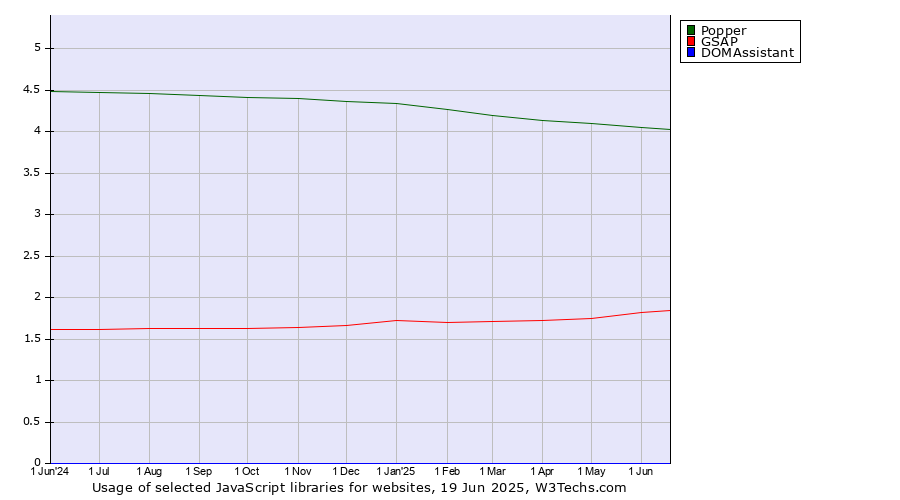 Historical trends in the usage of Popper vs. GSAP vs. DOMAssistant
