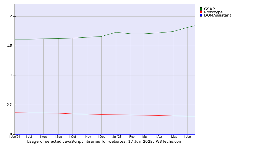 Historical trends in the usage of GSAP vs. Prototype vs. DOMAssistant