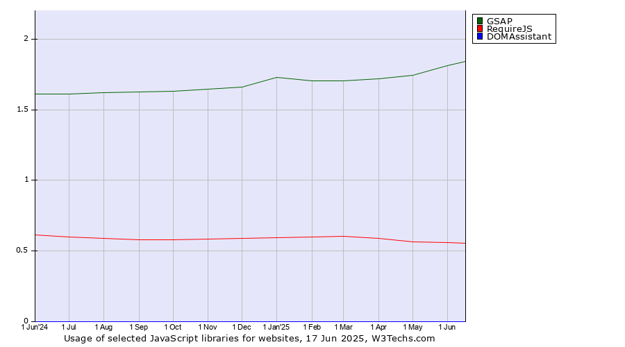 Historical trends in the usage of GSAP vs. RequireJS vs. DOMAssistant