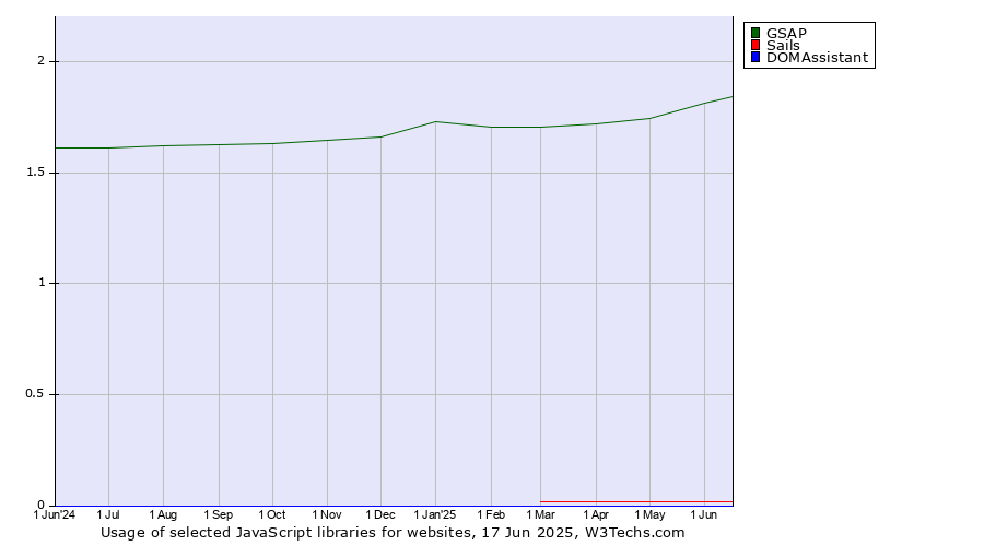 Historical trends in the usage of GSAP vs. Sails vs. DOMAssistant