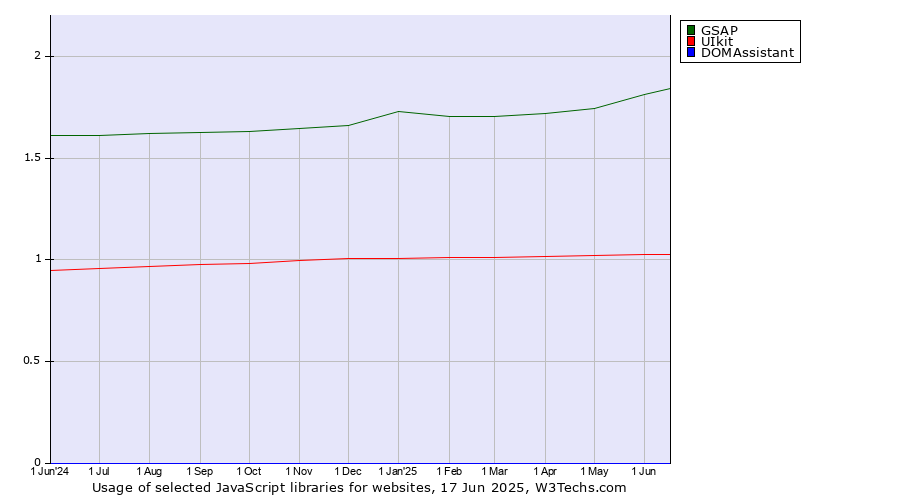 Historical trends in the usage of GSAP vs. UIkit vs. DOMAssistant