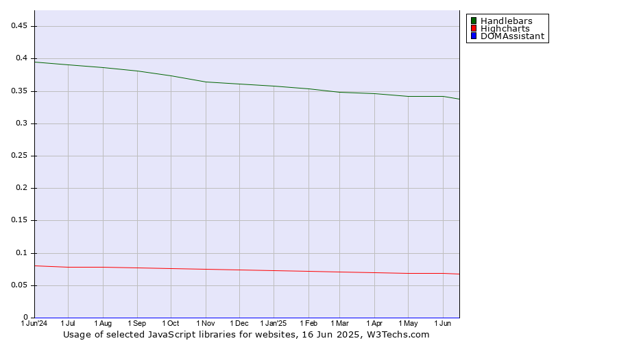 Historical trends in the usage of Handlebars vs. Highcharts vs. DOMAssistant