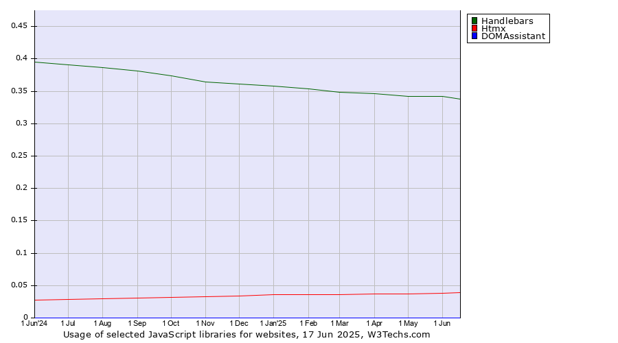 Historical trends in the usage of Handlebars vs. Htmx vs. DOMAssistant