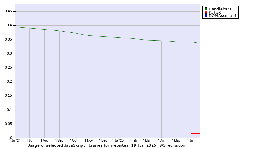 Historical trends in the usage of Handlebars vs. KaTeX vs. DOMAssistant