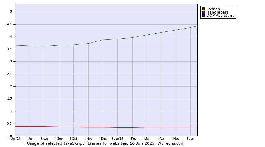 Historical trends in the usage of Lodash vs. Handlebars vs. DOMAssistant