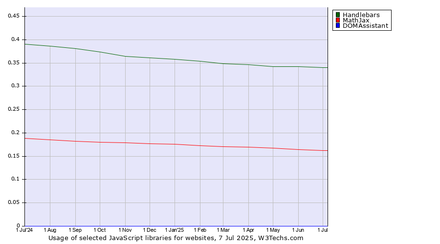 Historical trends in the usage of Handlebars vs. MathJax vs. DOMAssistant