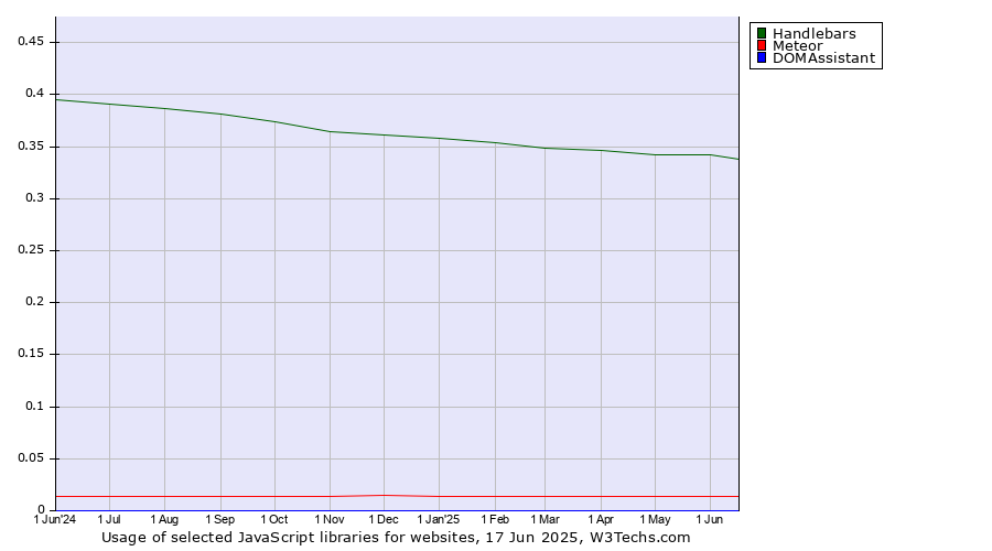 Historical trends in the usage of Handlebars vs. Meteor vs. DOMAssistant