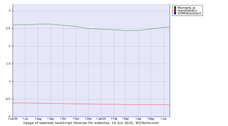 Historical trends in the usage of Moment.js vs. Handlebars vs. DOMAssistant