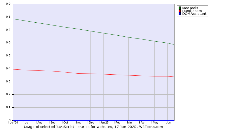 Historical trends in the usage of MooTools vs. Handlebars vs. DOMAssistant
