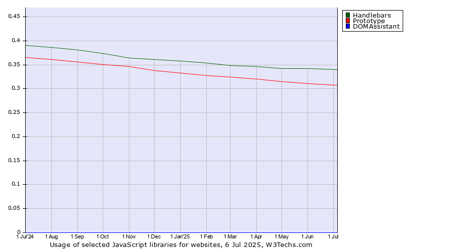 Historical trends in the usage of Handlebars vs. Prototype vs. DOMAssistant