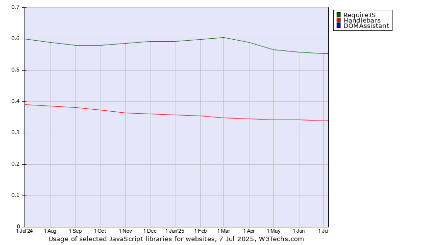 Historical trends in the usage of RequireJS vs. Handlebars vs. DOMAssistant