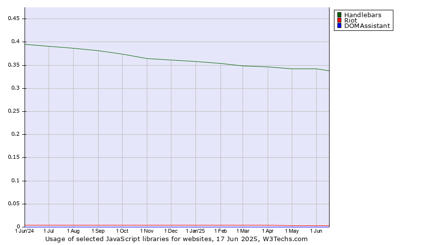 Historical trends in the usage of Handlebars vs. Riot vs. DOMAssistant