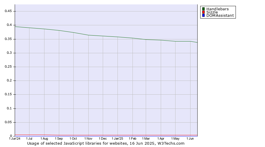 Historical trends in the usage of Handlebars vs. Sizzle vs. DOMAssistant