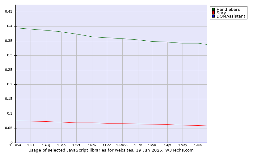 Historical trends in the usage of Handlebars vs. Spry vs. DOMAssistant