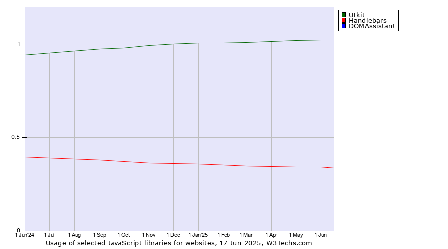 Historical trends in the usage of UIkit vs. Handlebars vs. DOMAssistant