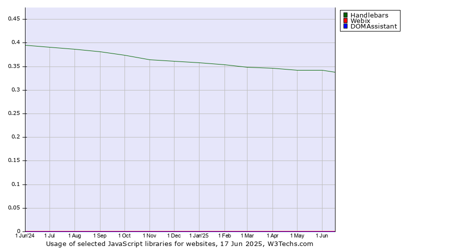 Historical trends in the usage of Handlebars vs. Webix vs. DOMAssistant