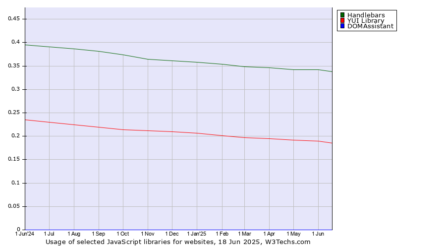 Historical trends in the usage of Handlebars vs. YUI Library vs. DOMAssistant