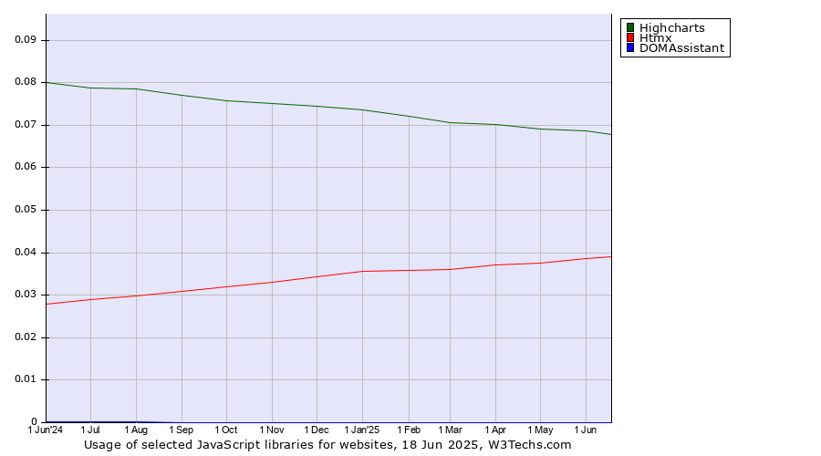 Historical trends in the usage of Highcharts vs. Htmx vs. DOMAssistant
